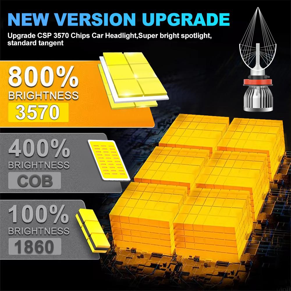 H11 Bulbs 9005/HB3 9006/HB4 H1 H3 H7 LED H13 9007 9004 H4 Headlights 30000LM +600% Brighter 140W Power With CSP Chips