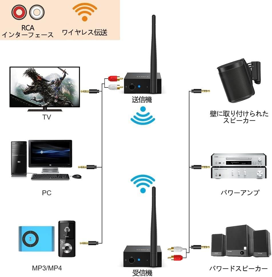 Sada bezdrátového audio vysílače a přijímače 1Mii, Nulová latence, Přenos na dlouhou vzdálenost, RCA výstup + vstup (Vysílač + přijímač), HiFi zvuk