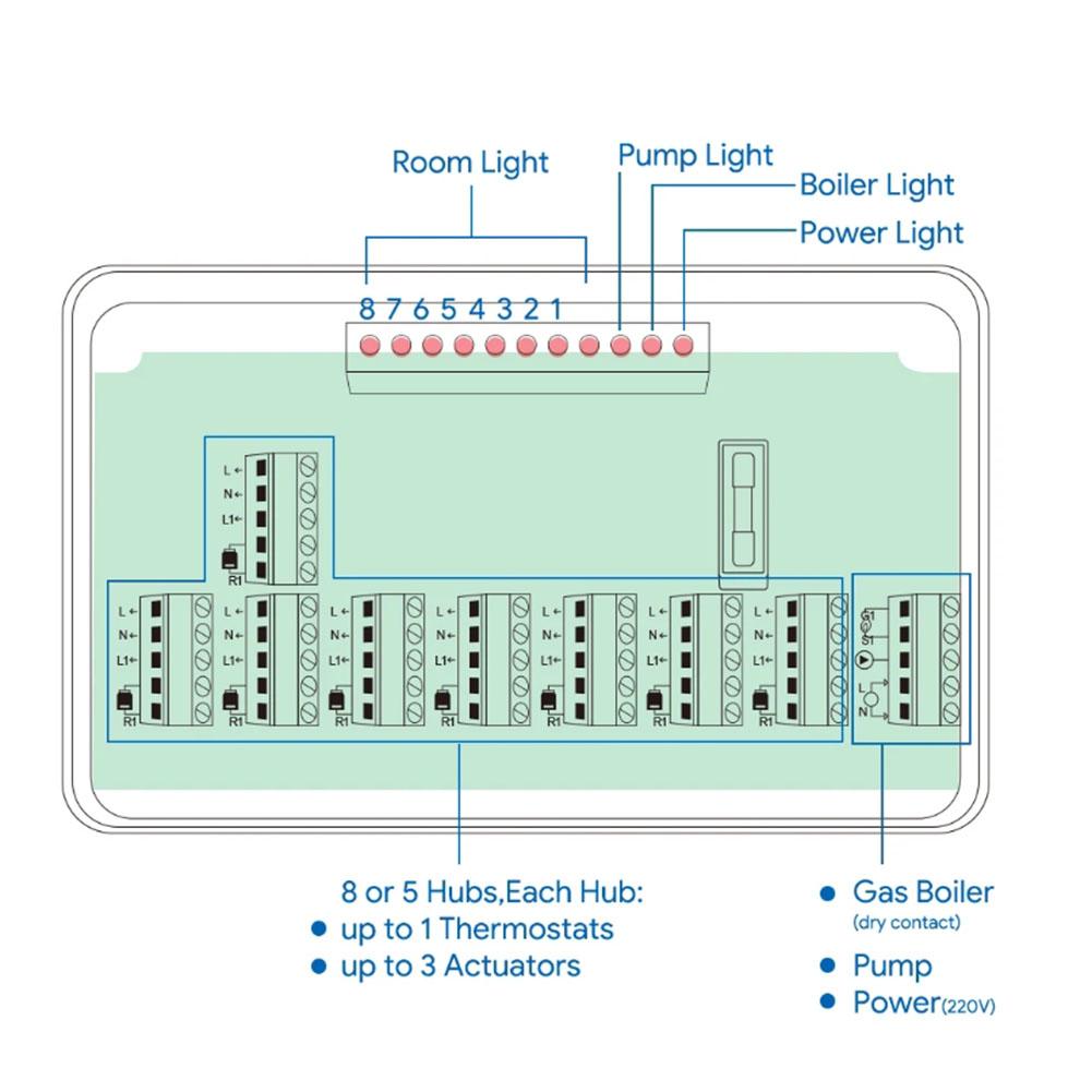 CCT 28 Zentralheizungs-Hub mit 8 Thermostatanschlüssen verfügbar