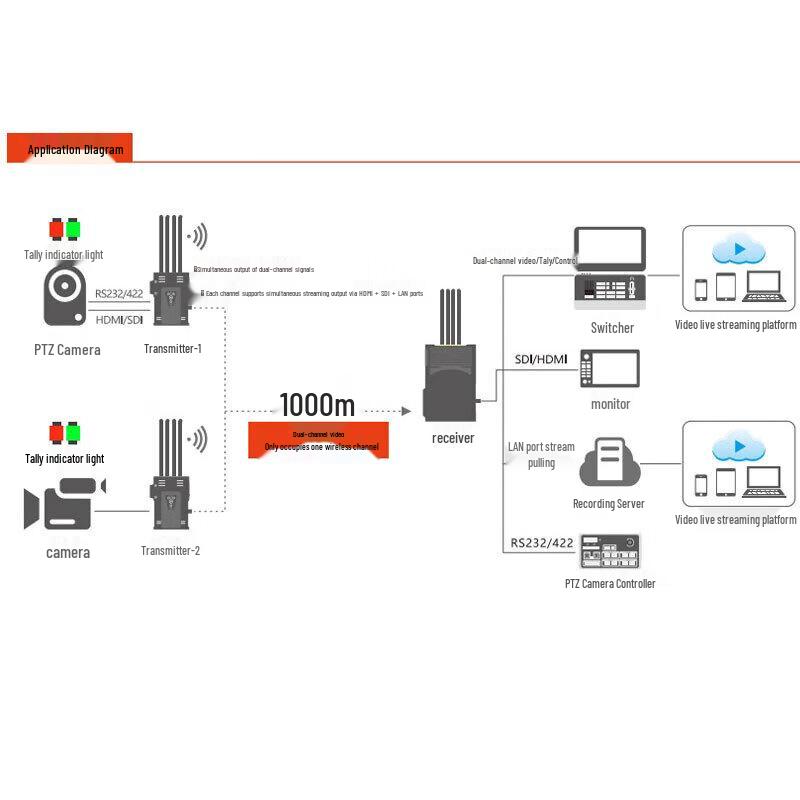 Vision Crystal Wireless Dual-Receiver 1000m HD Video Transmission System