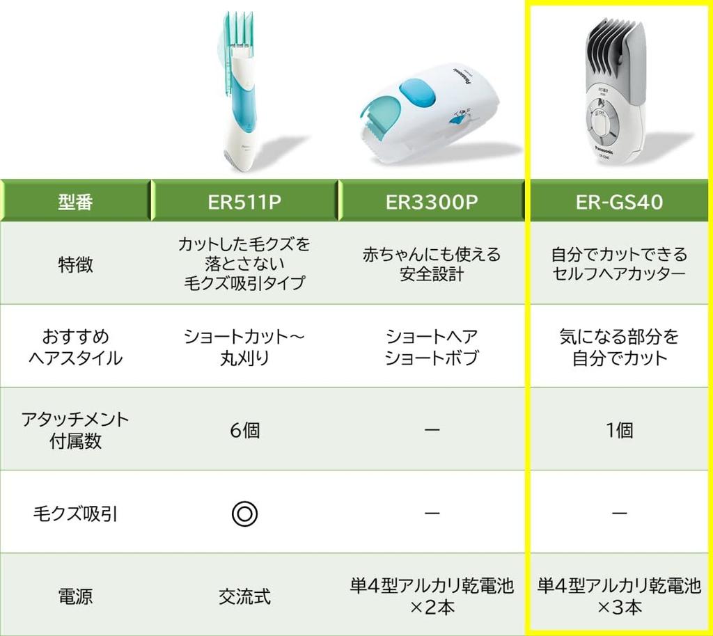 Panasonic Self-Hair Cutter, Hair Clipper, Battery-Operated, White, ER-GS40-W