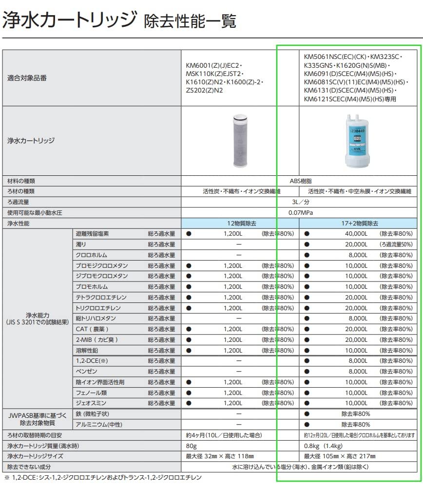 KVK Water Purifier Cartridge White Z38449 (Replacement)
