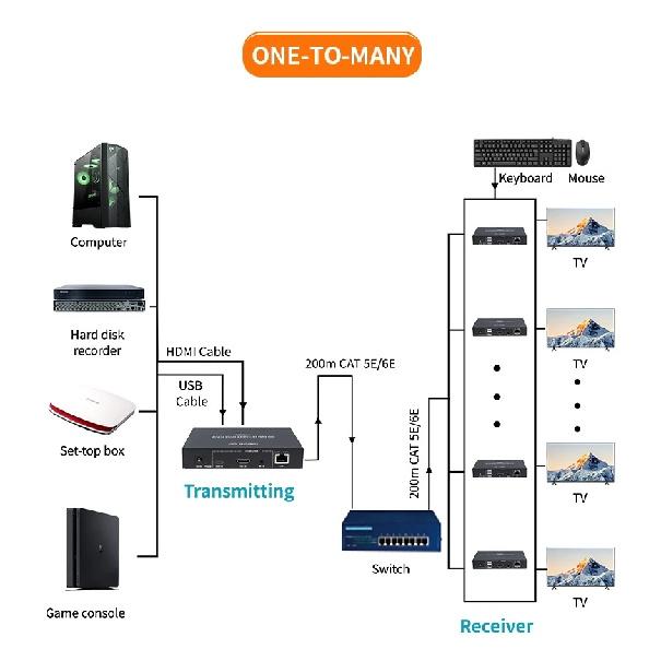 200M HDMI KVM USB Extender Over RJ45 CAT5e CAT6 Ethernet Network Cable TCP/IP HDMI KVM Extender Transmitter Receiver Converter