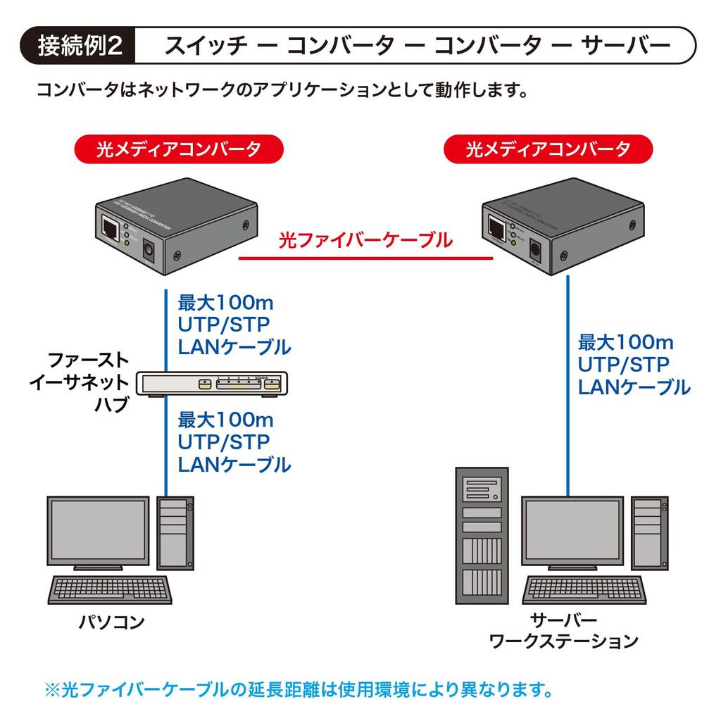 Sanwa Supply Optical Media Converter LAN-NGC200