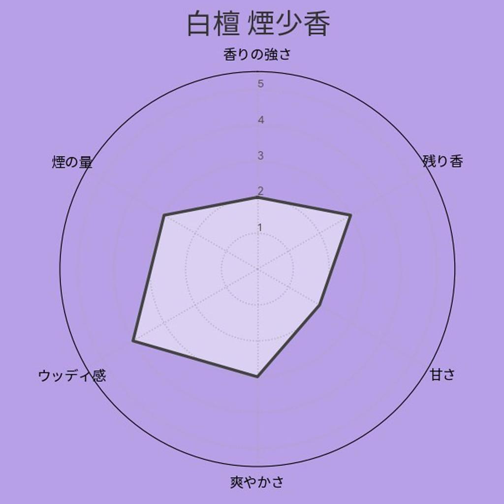 Kameyama Hanafuzei Purple Incense 100g 230 Sandalwood Low Low-Smoke Sticks, Approx. (Approx. sticks), Scent, Smoke.