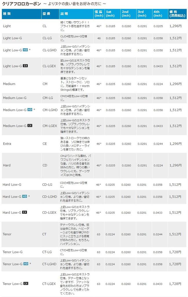 BM Brown Fluorocarbon String Set [Worth] (for Ukulele)