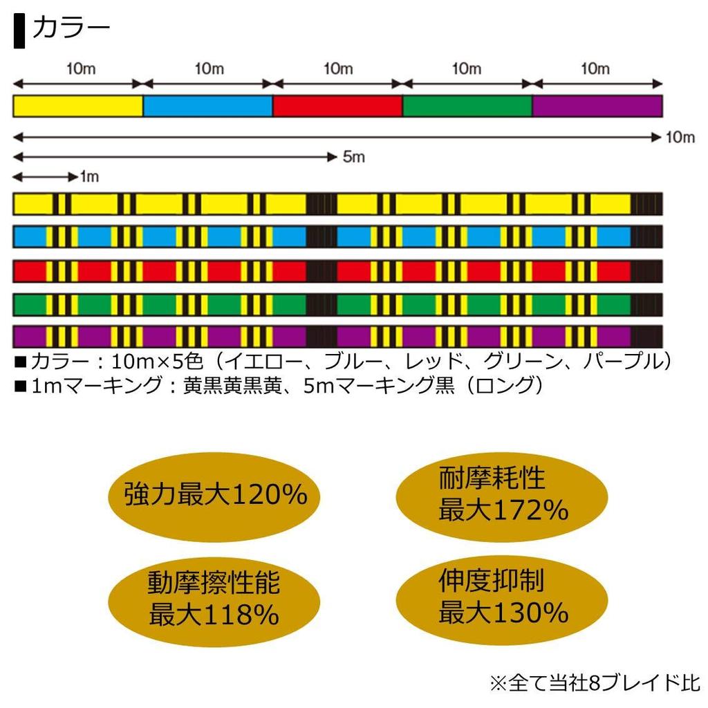 Daiwa PE Line UVF Mega Sensor 12 Braid EX+Si, Size 4, 200m, 5 Colors (with Color Markings)