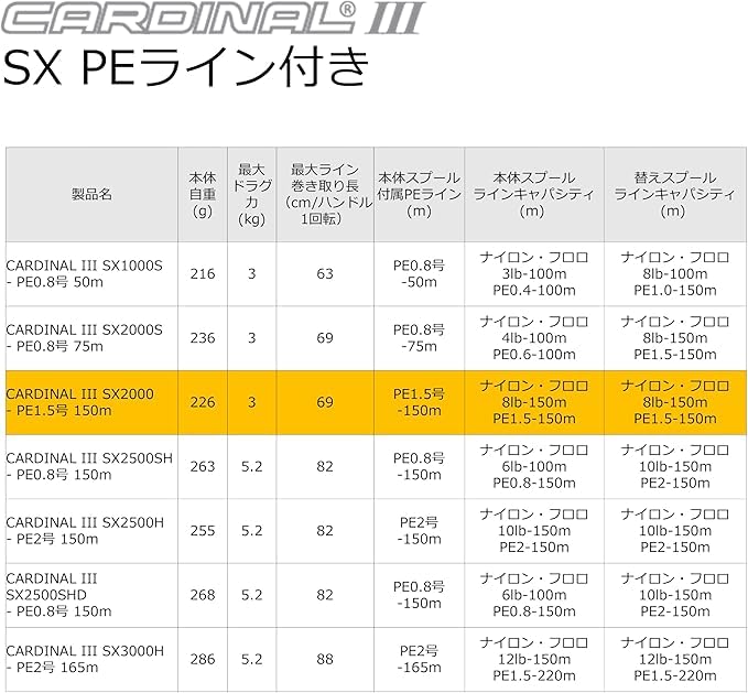 CARDINAL III SX2000 150m Spinning Reel with PE Line and Spare Spool - PE1.5 [Used]