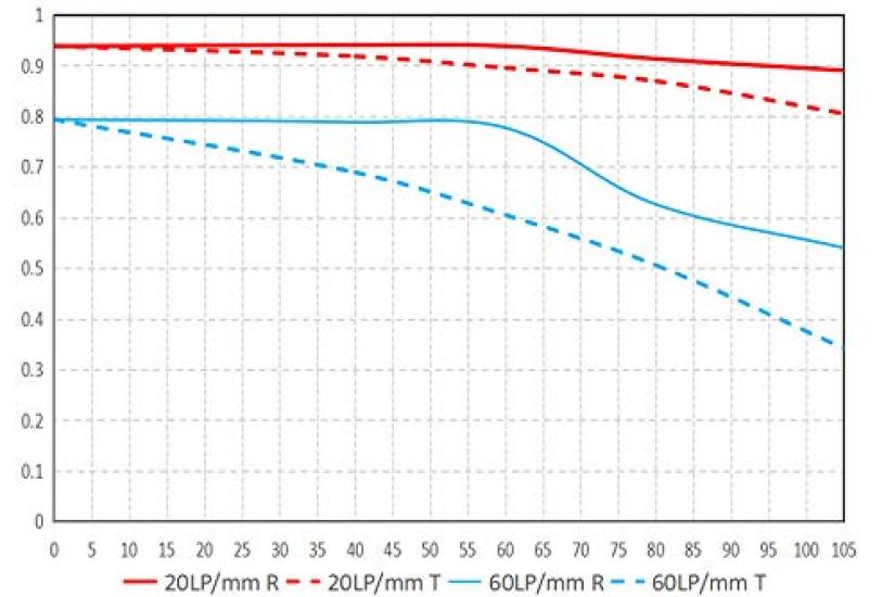 LAOWA 4mm Circular Fisheye Fisheye Lens for Canon Mount APS-C EF-M (LAO0058)