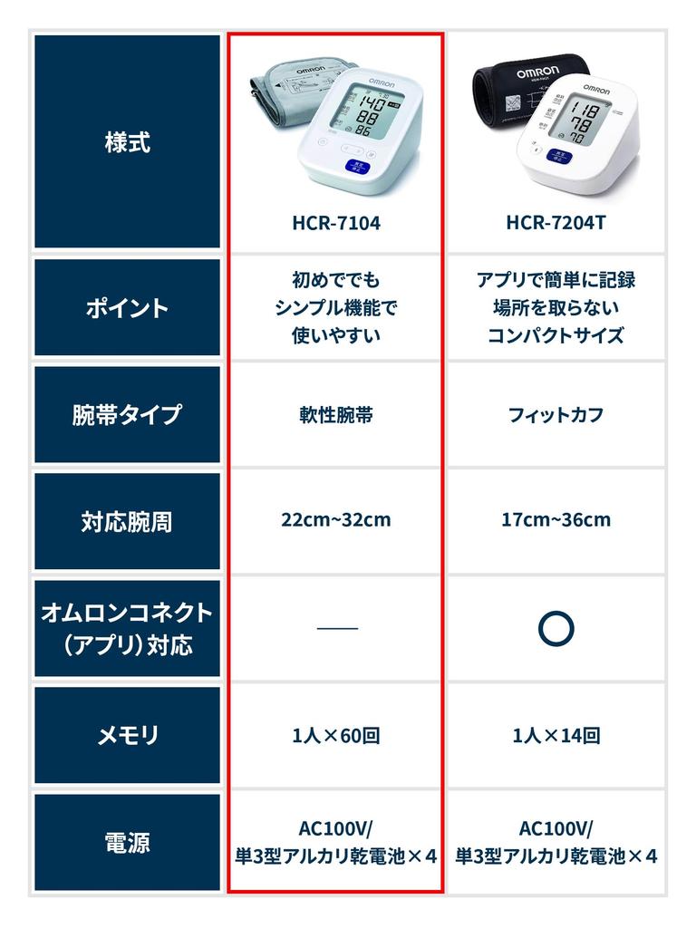 Omron Upper Arm Blood Pressure Monitor Standard 19 Series HCR-7104