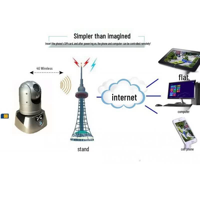 Haiyu Vision M91 5G/4G HD Network Surveillance Camera