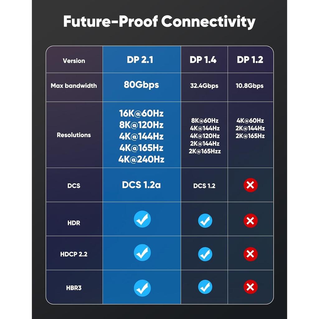 Displayport Cable 2.1, 16K DP 2.0 Cable [16K@60Hz, 8K@120Hz, 4K@240Hz 165Hz 144Hz] 54Gbps, HDCP DSC 1.2a, HDR10 FreeSync G-Sync for 3090 Graphics PC