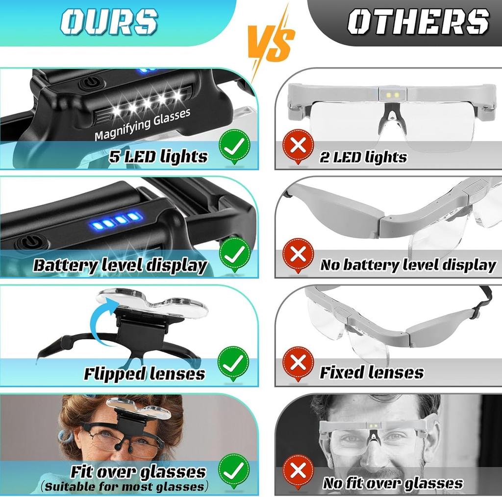 Rechargeable Headband Magnifying Glass with Professional Loupe with Light for White Light, Hands-Free, 5x, 3.5x, 2.5x, 1.5x, Jeweler's Close-Up Work,