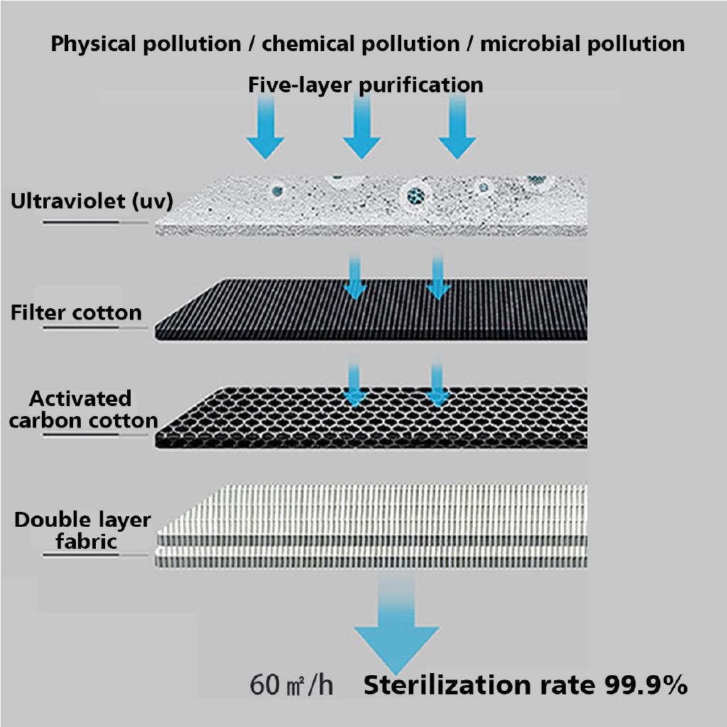 5W Antiviral UV Air Purifier Filter Air Cleaner Fresh Ozone Home Bedroom Auto Smoke Formaldehyde Sterilizer Smart No Radiation