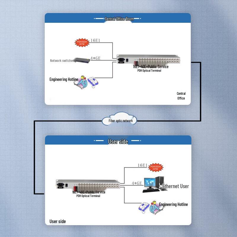 Guanghang PDH Optical Transceiver