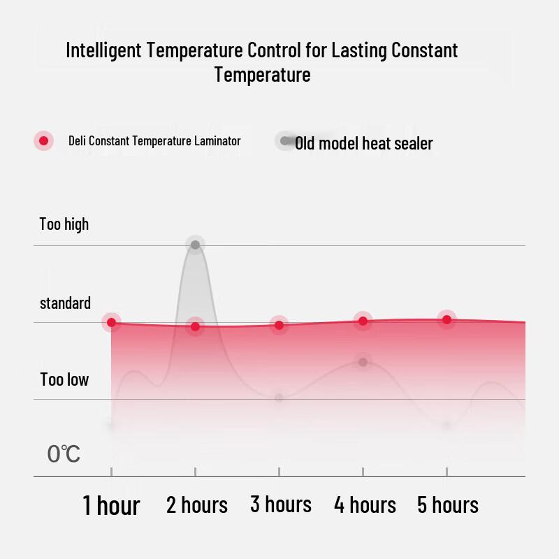 Deli A4 Photo and Document Laminator CN plug (adapter included)