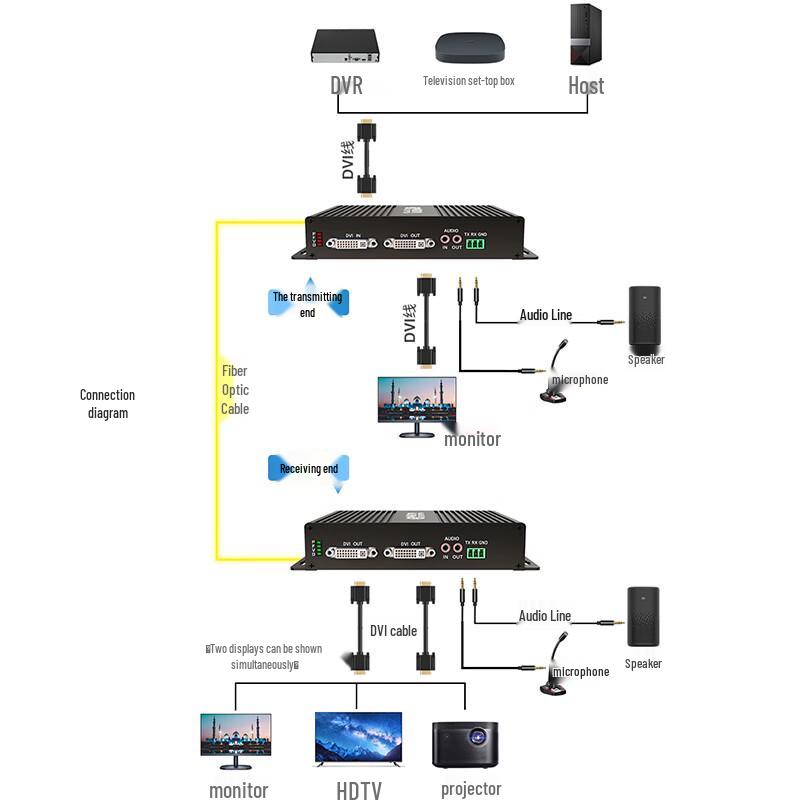 Full HD DVI Video Fiber Optic Extender