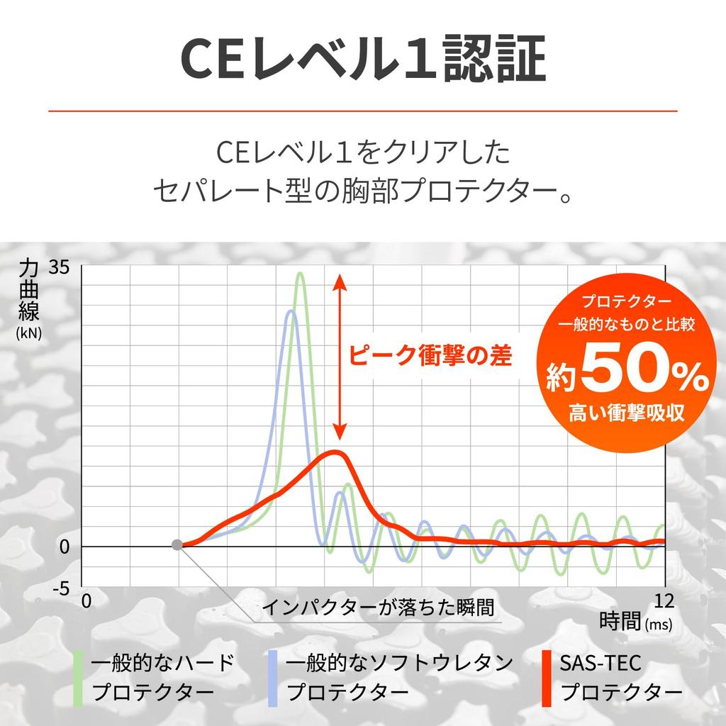 Daytona Motorcycle Chest Protector Triple Flex Thin Separate Type CE Level 1 Instant Hardening JMCA Recommended Left and Right Set Body Only 32506