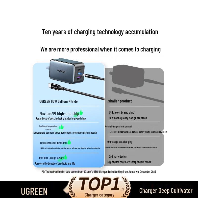 UGREEN 65W GaN USB-C Fast Charger Kit with 1.5m Cable