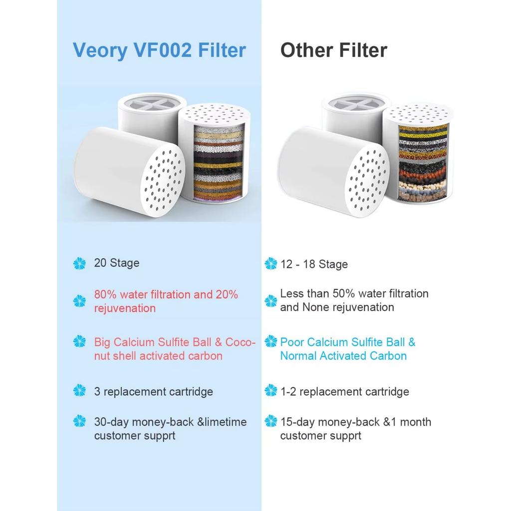 Head Purifier Pure Blue Showerhead Clear Nsf Chrome Water Shower Filter Shower Filter for Hard Water