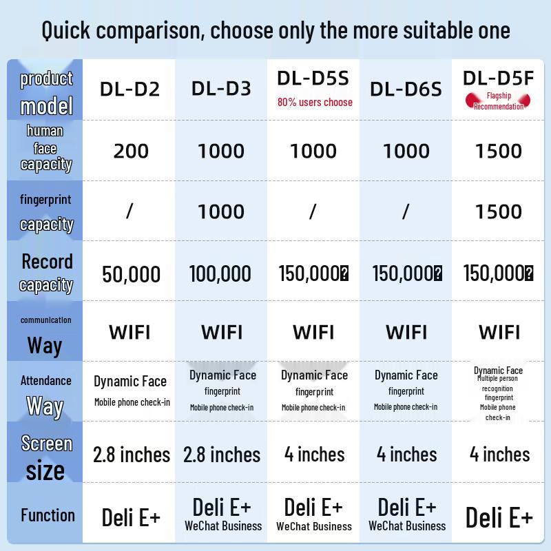 Deli Fingerprint Face Recognition Time Clock with App & Cloud Attendance