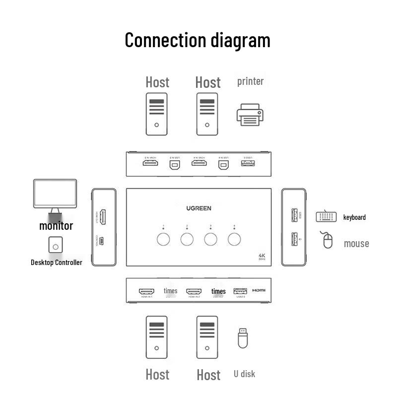 Ugreen 4-Port HDMI KVM Switch with USB 2.0 Hub