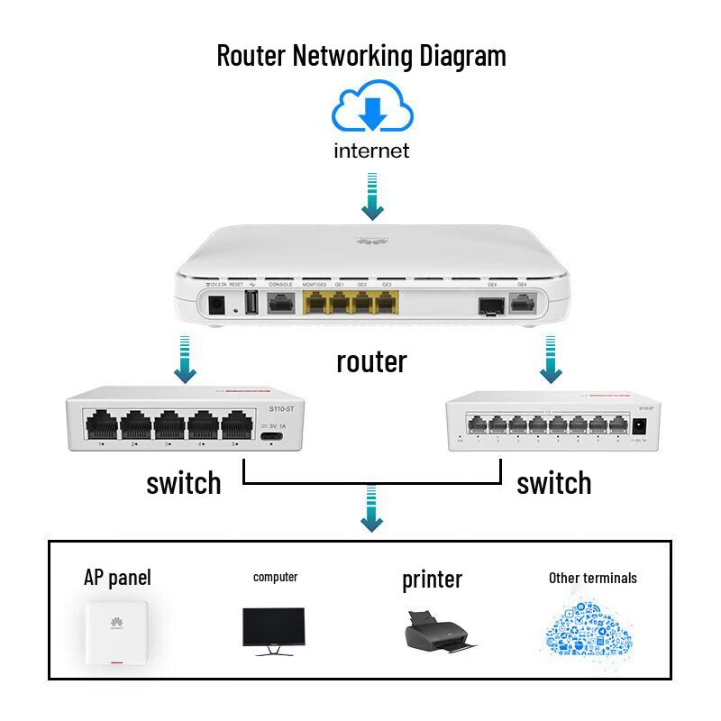 Huawei AR6300-S Enterprise Modular VPN Router CN Plug (adapter Included)