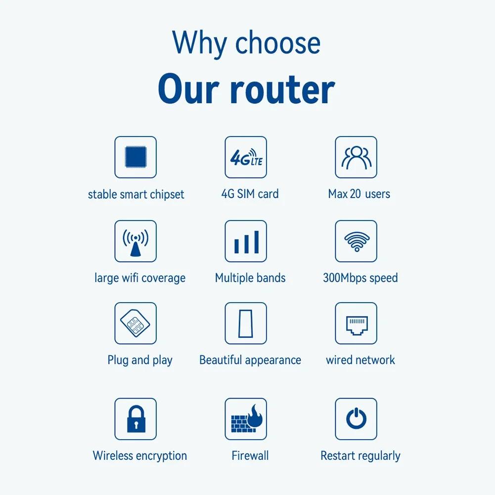 US/EU Plug WiFi Router 150Mbps Networking Modem External Antenna SIM Card 4G Wireless Router 4 Network Ports for Home Office