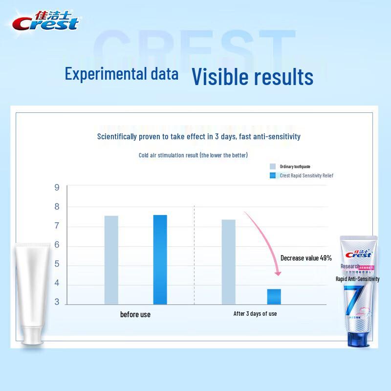 Crest Professional Rapid Sensitive Relief Zahnpasta