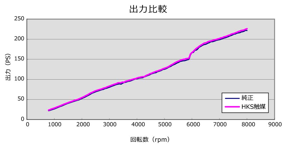 Catalizator metalic pentru piese de evacuare HKS S2000 AP2 F22C 05/11-09/09 33005-AH004
