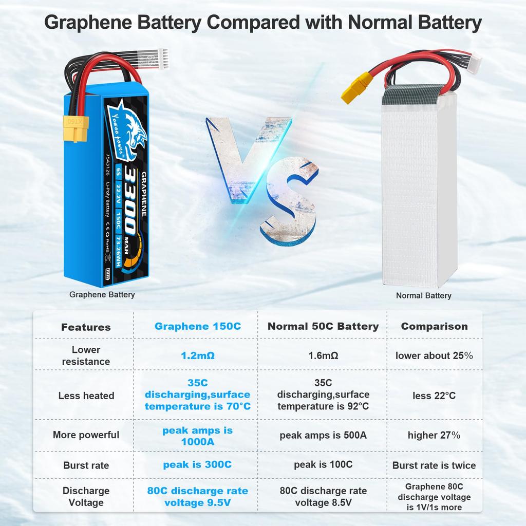 Yowoo 2-Pack 6S Lipo 22.2V 150C 3300mAh Graphene Lithium Battery with XT60Deans T Plug Connector for Aircraft, Helicopter, RC Model Vehicles, Cars,