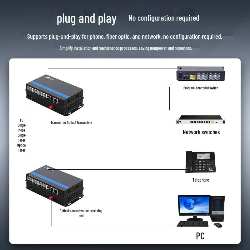 ITCOM 8-канальный телефонный и 2-канальный гигабитный Ethernet мультиплексор по оптоволокну
