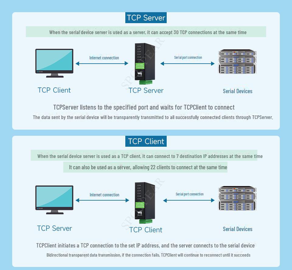 Dual Port RS485 To RJ45 Ethernet Industrial Isolated Serial Server Module