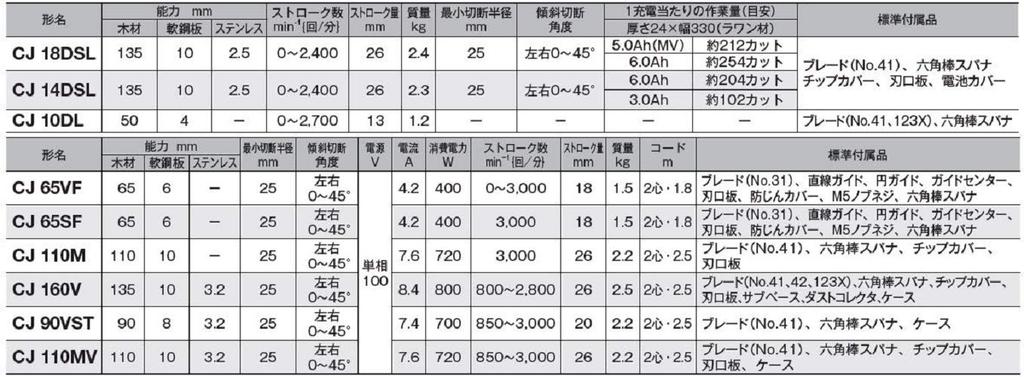 HiKOKI Cordless Jigsaw Series with Quick Charger and Case Multi-Volt CJ18DSL(LXPK)