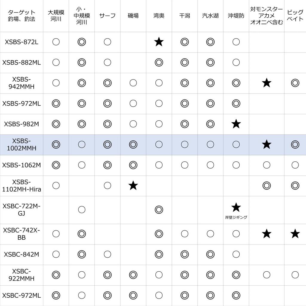 AbuGarcia Salty Stage Prototyp Wolfsbarsch SaltyStageProtoType Wolfsbarsch XSBS-1002MMH