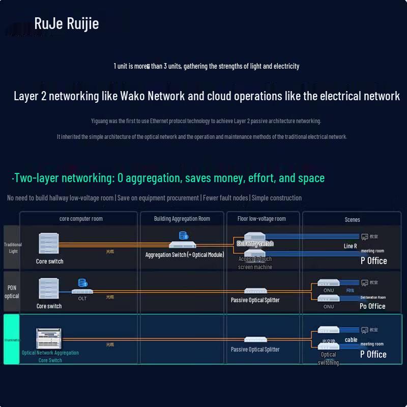 Ruijie RG-NBF7006M 6-Slot Managed OLT Chassis Switch