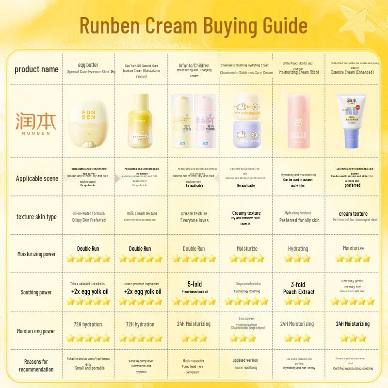RUNBEN Baby Avocado Anti-Chapping Face Cream