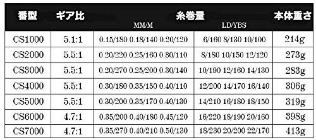 VISPREA Spinning Reel No. 1000 No. 2000 No. 3000 No. 4000 No. 5000 No. 6000 No. 7000 Fishing Reel Reel Lightweight Drag Force 12.5kg Long Throwing