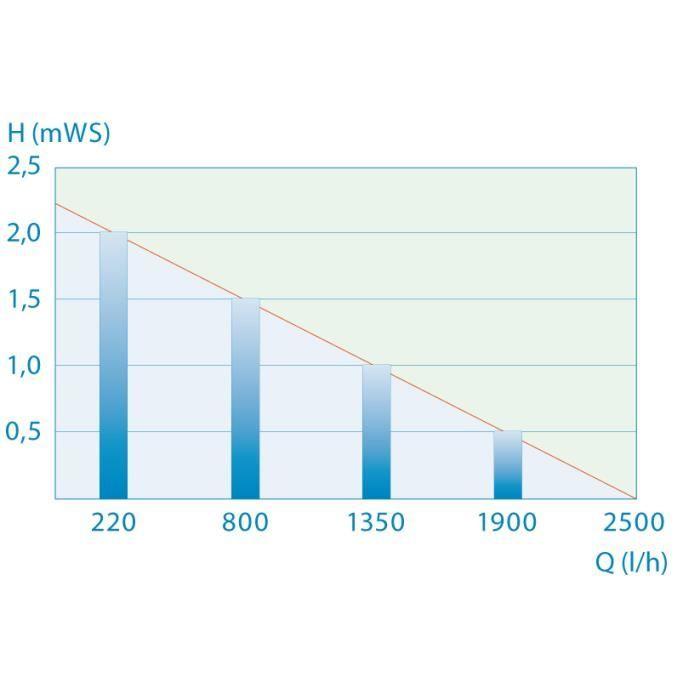 Pompe pondomax eco 2500