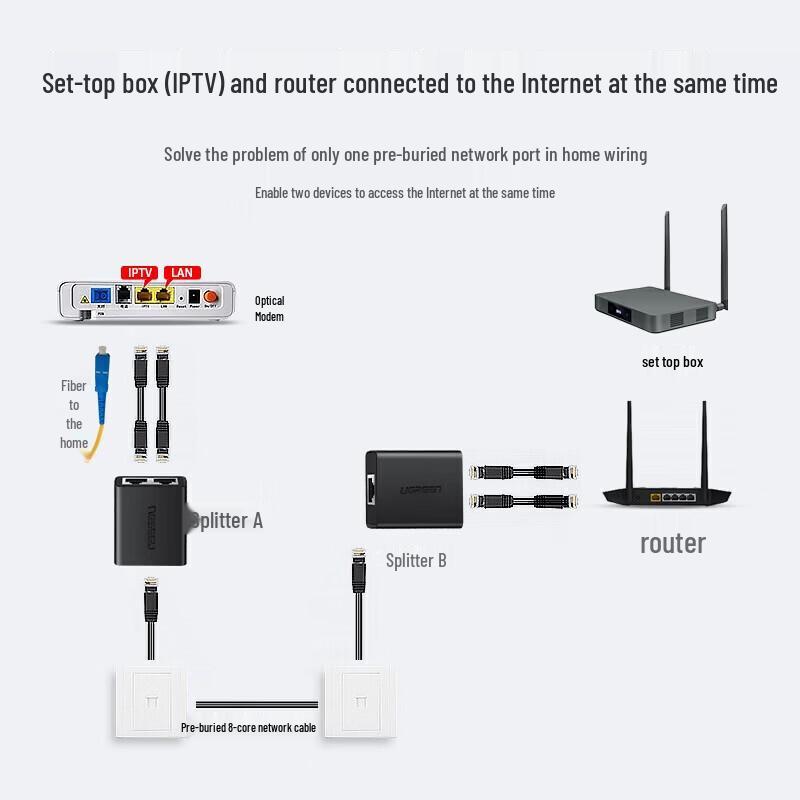 UGREEN RJ45 Network Splitter/Extender (2-Pack)