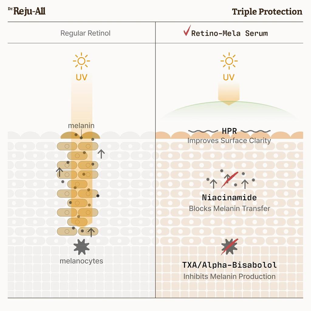 Dr. RejuAll Advanced Retino-Mela Serum