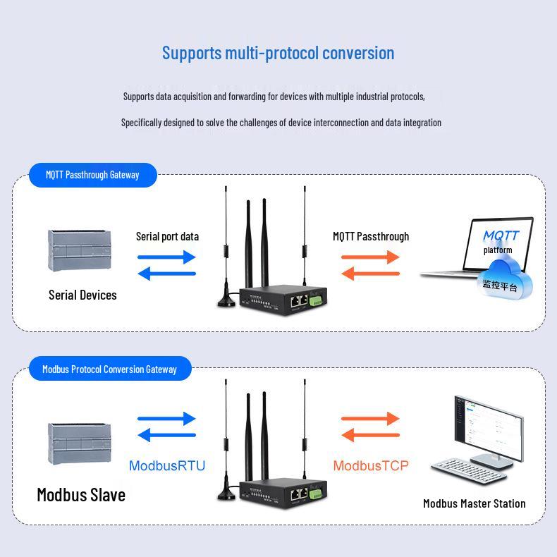 Xing Heng Xun 4G Industrial Router with Multi-Protocol Modbus MQTT Support