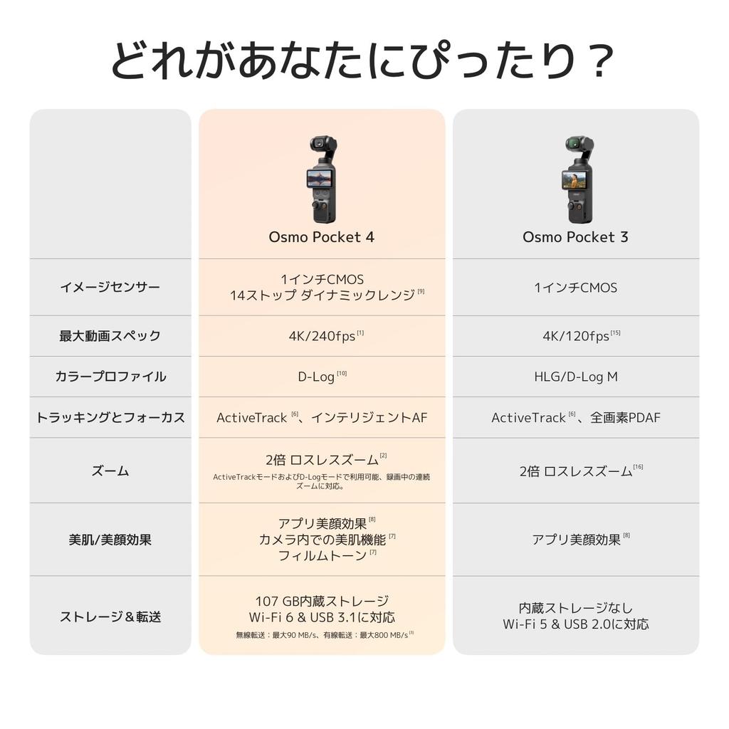 DJI Osmo Pocket 4 Creator Combo Pocket Gimbal Vlog Camera with CMOS Image 2x Lossless 107GB Internal Mic 3 Auxiliary and Osmo Mini Tripod 1-inch &
