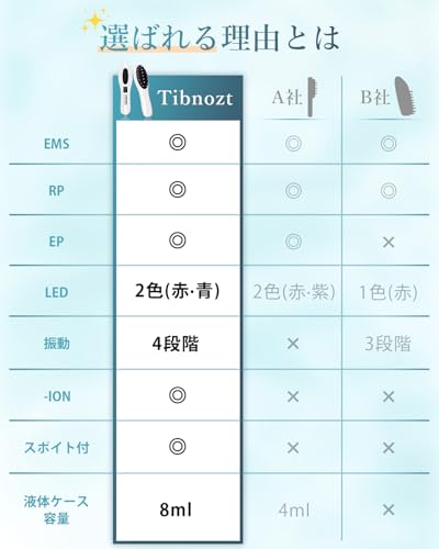 [New for Winter 2025] Tibnozt Electric Facial Lift Brush, Scalp Brush, Electric EMS RF EP, 3D Vibration, 2-Color LED, Negative Ions, Large Capacity Li