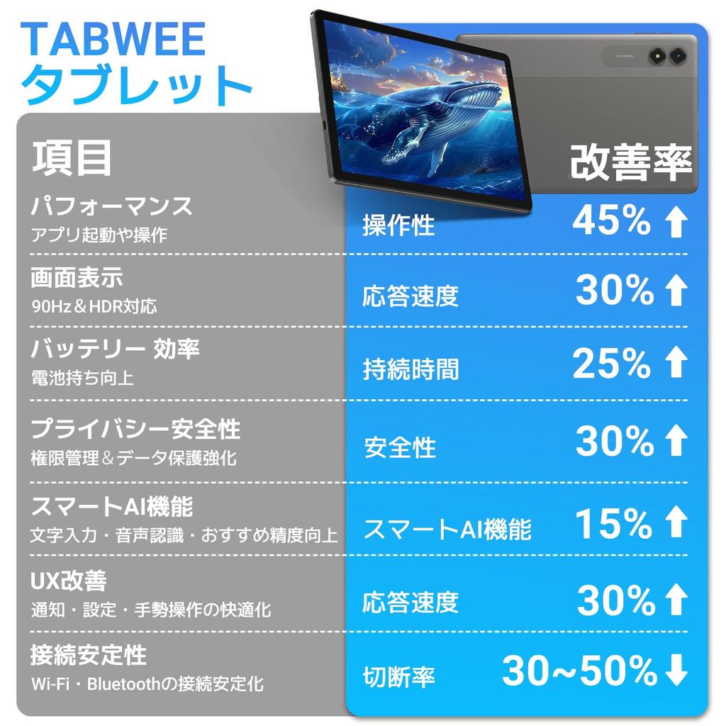 New Release Tablet Android 16 Android Tablet Gemini AI T7250 L1 Work Tablet 2026 11-inchTabwee Wi-Fi Model, 24GB+128GB+2TB Expandable, 3.0,