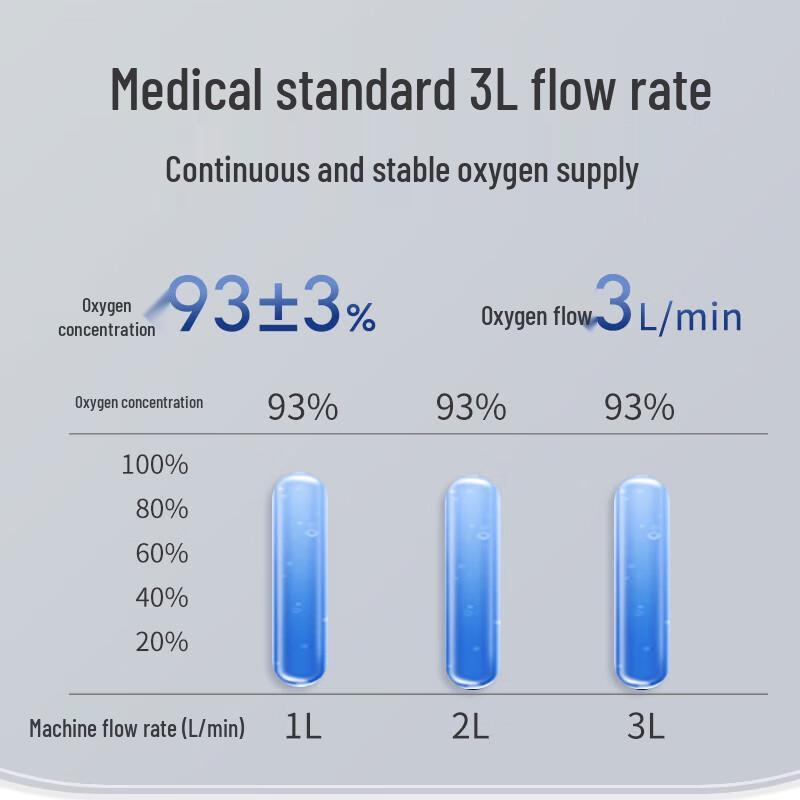 Ougesi 3L Medical Grade Home Oxygen Concentrator