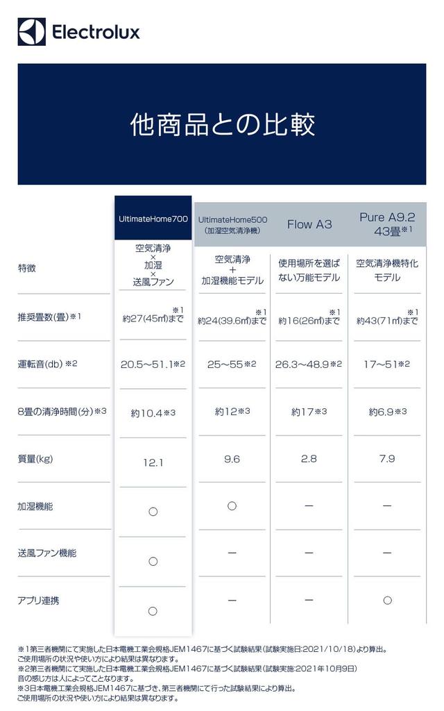 Electrolux UltimateHome700 Air Purifier with Air Purification X Humidification X Blower Fan In One Up To 27 Tatami Mats Fan Added Humidity Air