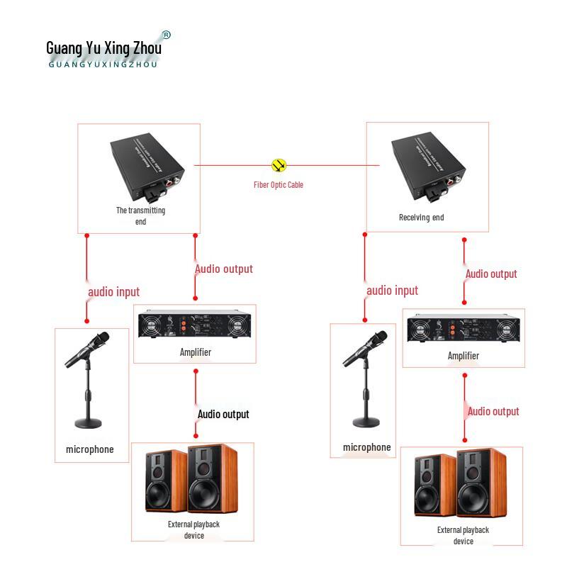 Guangyu Xingzhou 1-Ch Bi-Directional Audio Fiber Optic Converter