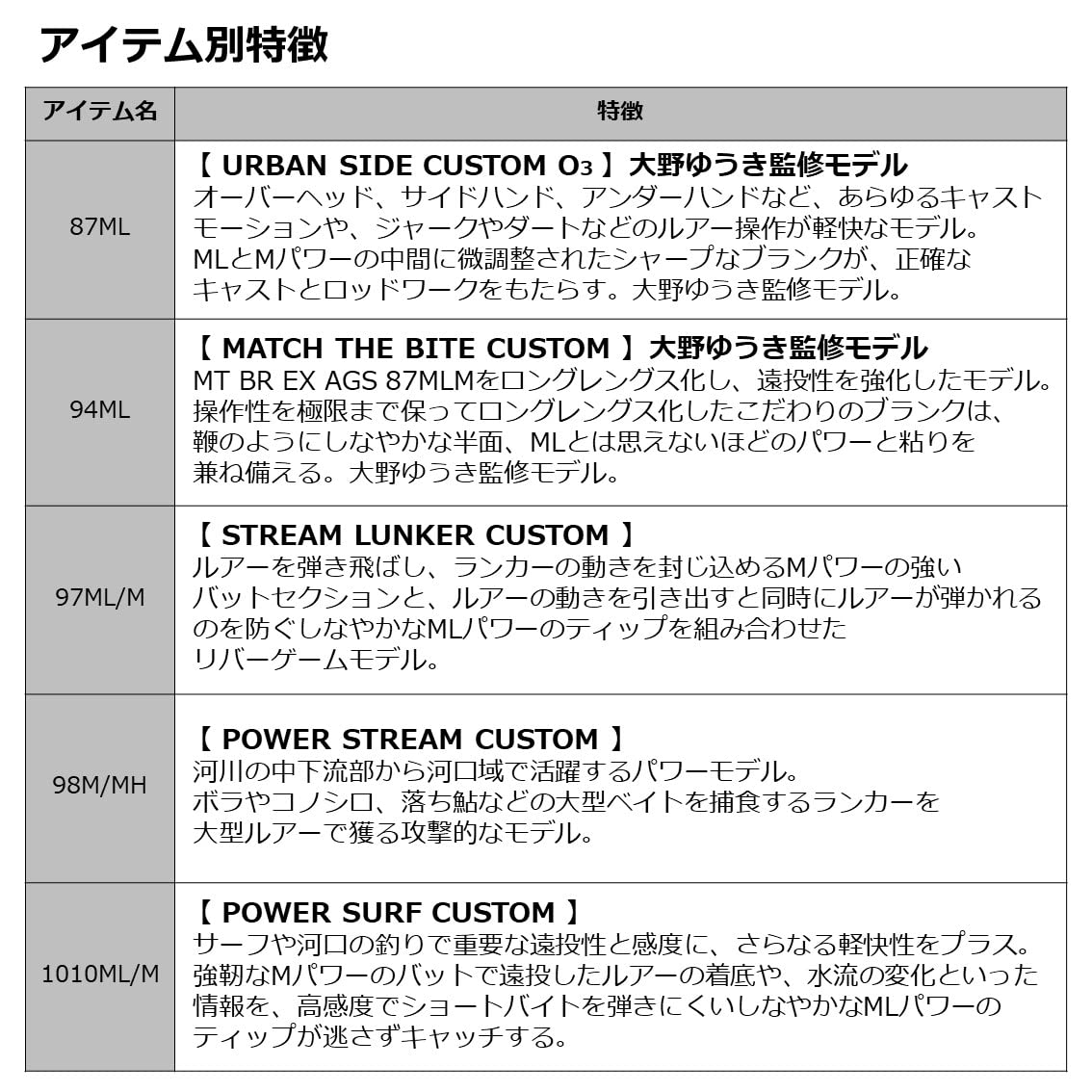 Buy Daiwa More Than Branzino EX AGS 87LML Black at