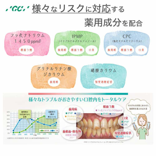 GC Total Care Toothpaste Gel for Adults, 1 bottle (90g) x 5 bottles